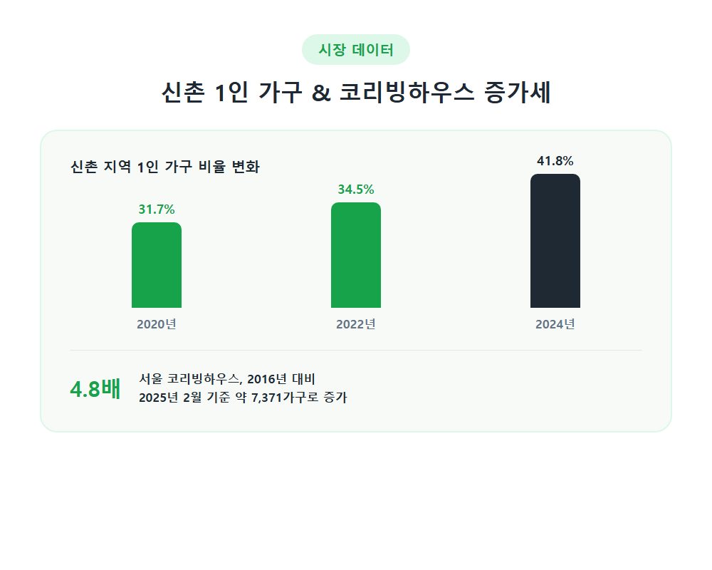 신촌 지역 1인 가구 증가 및 코리빙하우스 시장 규모 변화 그래프