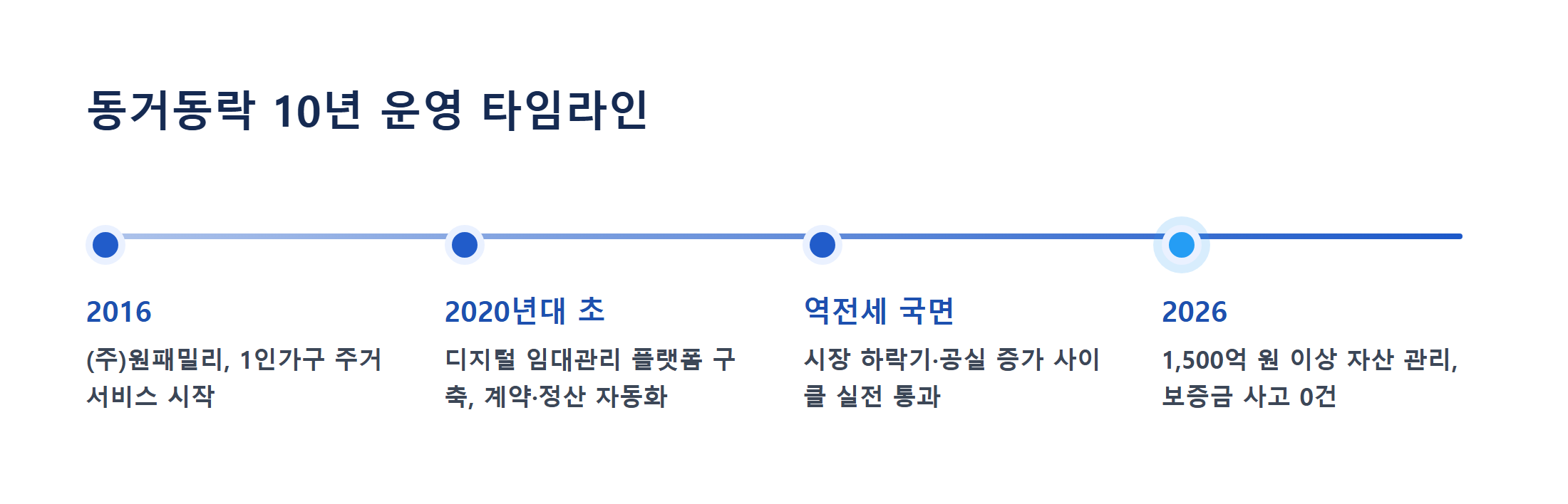 동거동락 10년 운영 타임라인