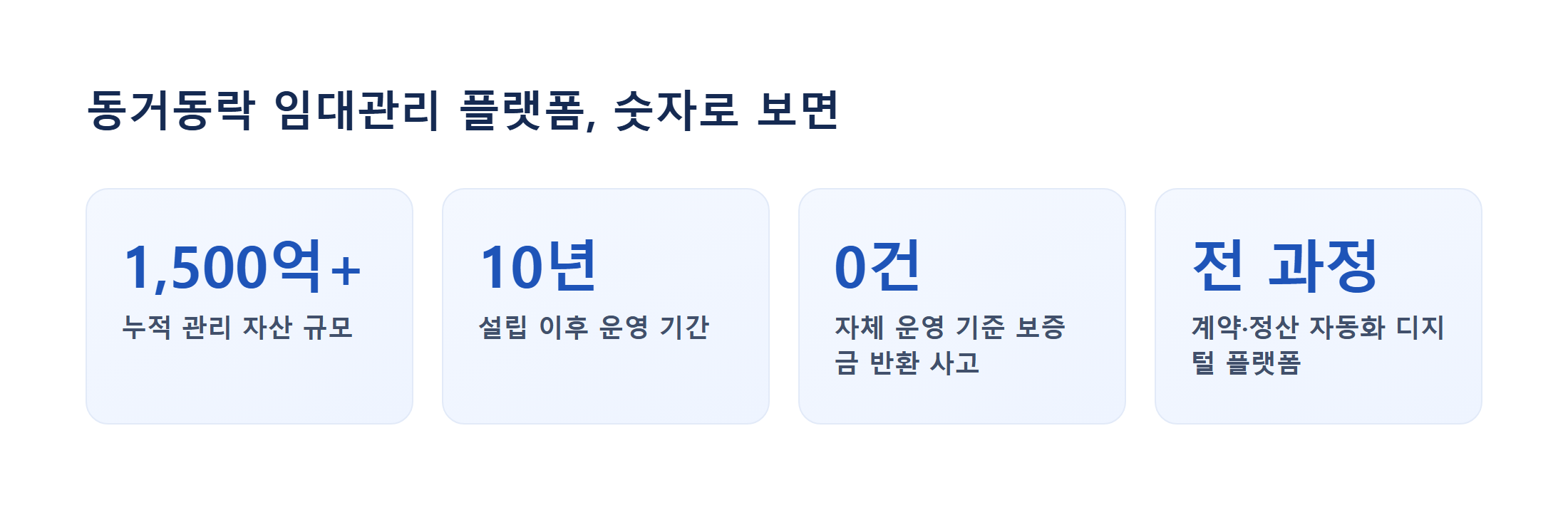 동거동락 임대관리 플랫폼 관리 자산 규모 인포그래픽