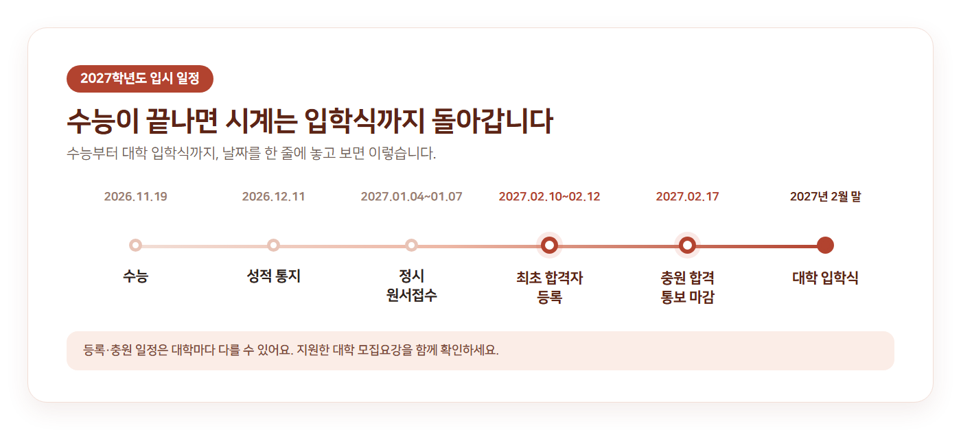 2026년 11월 수능부터 2027년 2월 말 대학 입학식까지 이어지는 입시 일정 타임라인