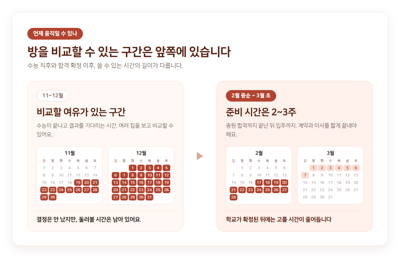 11~12월과 2월 중순~3월 초를 좌우로 비교해 준비 기간 2~3주를 보여주는 달력 도식