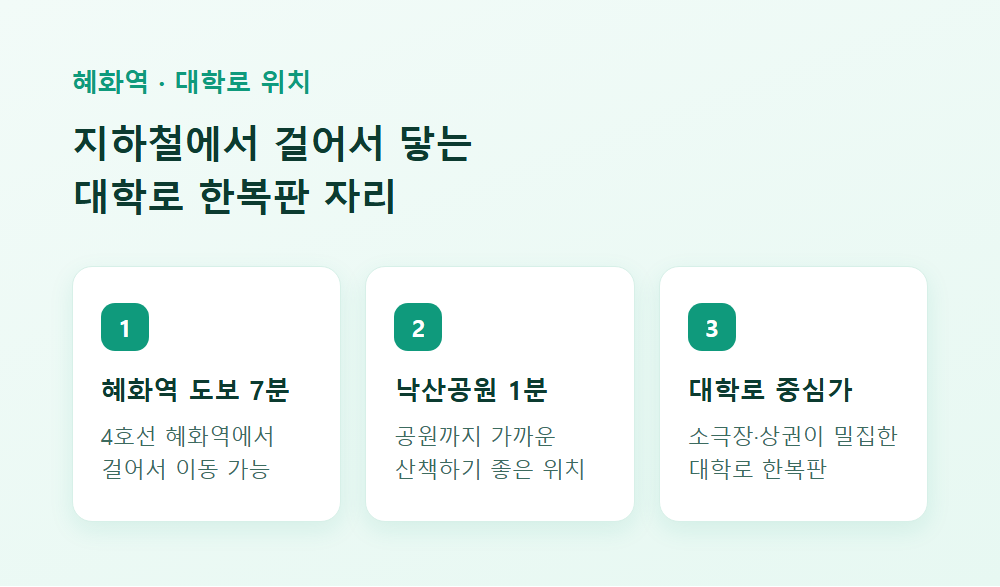혜화역 도보 7분, 낙산공원 도보 1분, 대학로 중심가에 위치한 동거동락 47A호점 입지 안내