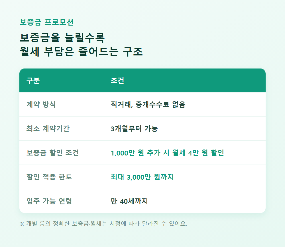동거동락 47A호점 보증금 프로모션과 계약 조건 정리