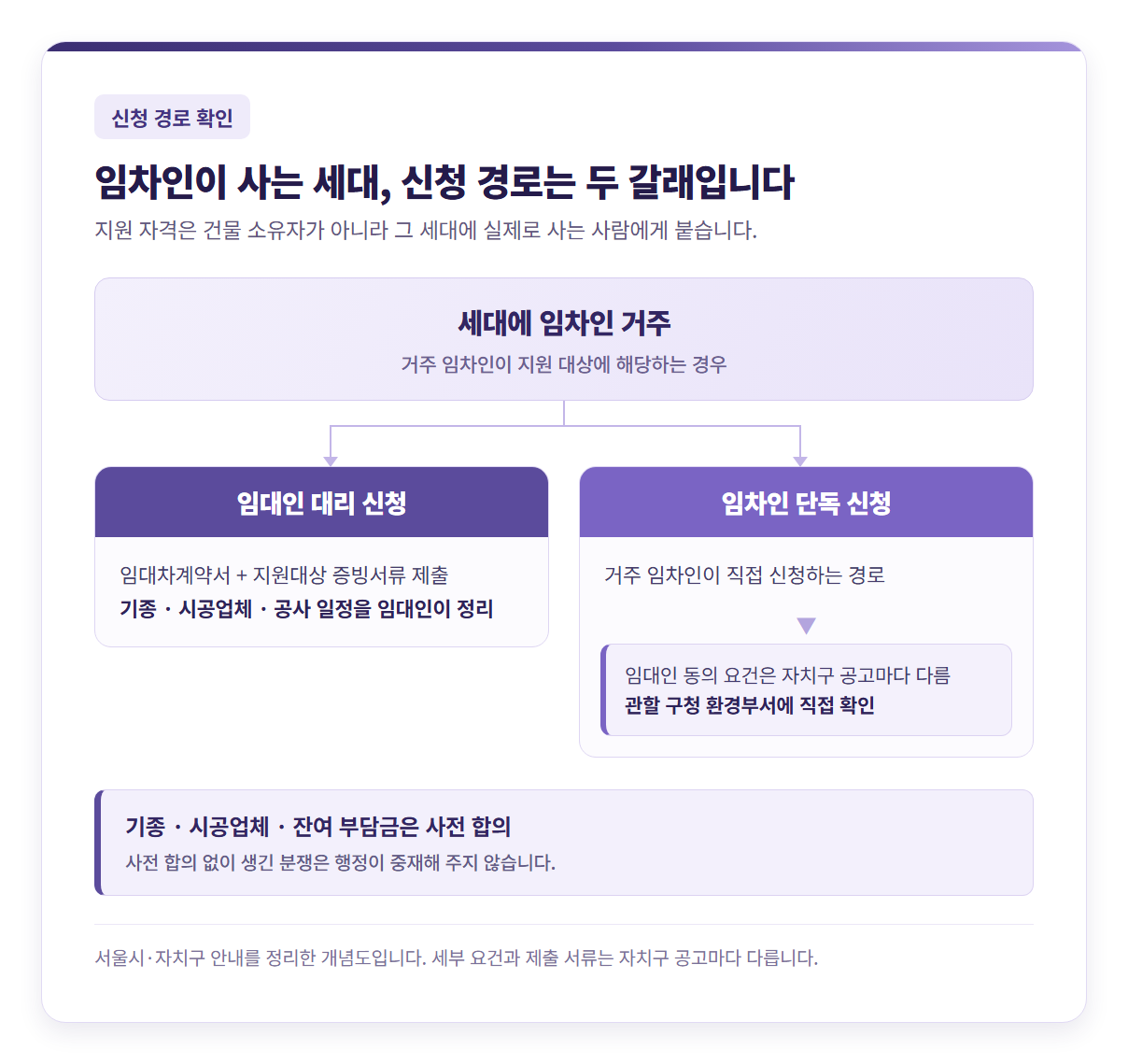 임차인이 거주하는 세대의 보조금 신청 경로 분기 도식 — 출발점 '세대에 임차인 거주'에서 왼쪽은 임대인 대리 신청(임대차계약서와 지원대상 증빙서류 제출, 기종·시공업체·공사 일정을 임대인이 정리), 오른쪽은 임차인 단독 신청으로 갈라지고, 오른쪽 갈래 아래에 임대인 동의 요건은 자치구 공고마다 다르므로 관할 구청 환경부서에 직접 확인하라는 박스가 붙습니다. 하단에 기종·시공업체·잔여 부담금은 사전 합의해야 하며 사전 합의 없이 생긴 분쟁은 행정이 중재해 주지 않는다는 문구와, 세부 요건·제출 서류는 자치구 공고마다 다르다는 표기 포함