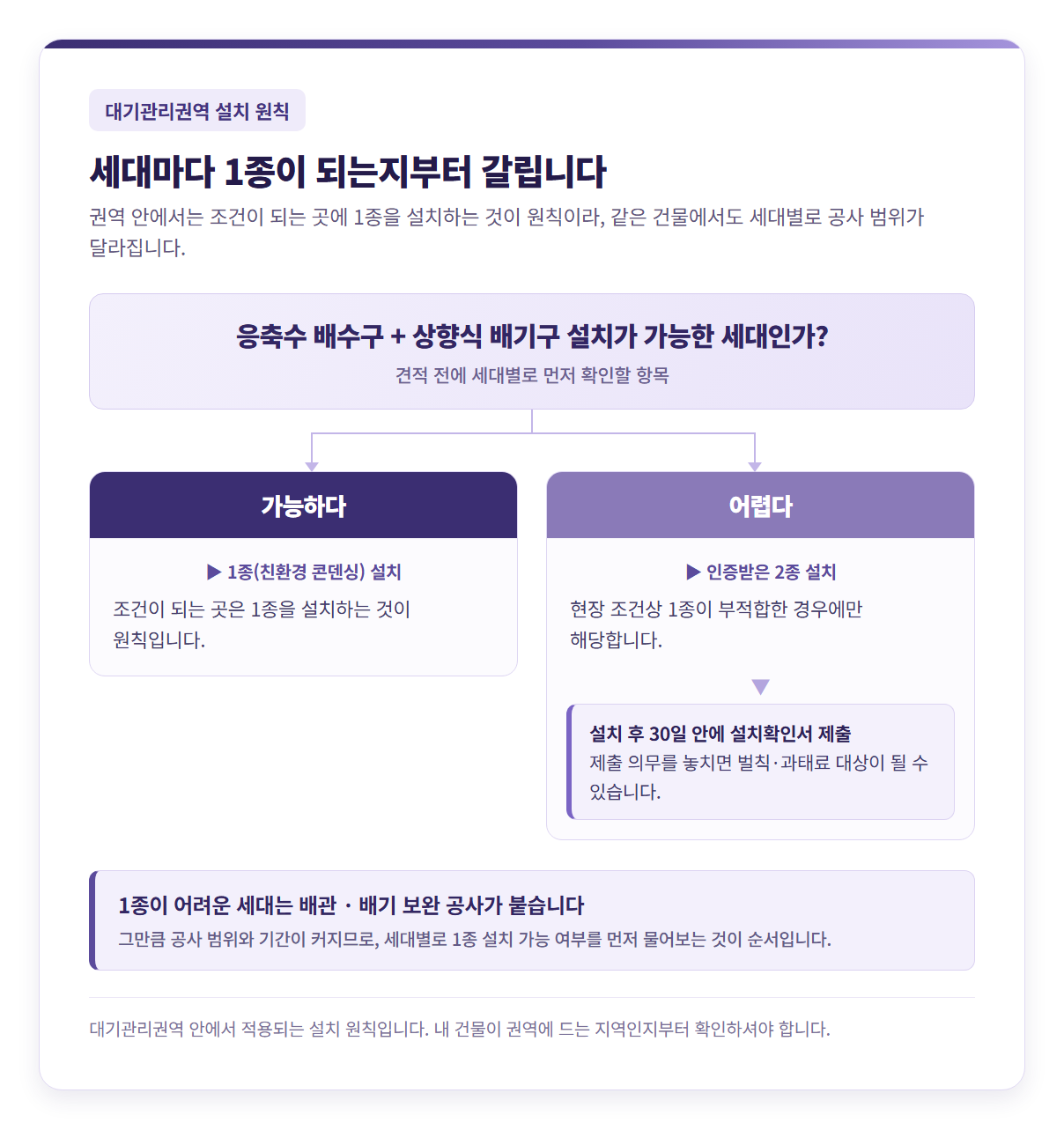 대기관리권역 안에서 세대별 기종이 갈리는 조건 분기 도식 — 위쪽 조건 '응축수 배수구와 상향식 배기구 설치가 가능한 세대인가'에서 가능하면 1종(친환경 콘덴싱) 설치, 어려우면 인증받은 2종 설치로 갈리고, 2종 갈래 아래에 설치 후 30일 안에 설치확인서를 제출해야 하며 놓치면 벌칙·과태료 대상이 될 수 있다는 박스가 붙습니다. 하단에 1종이 어려운 세대는 배관·배기 보완 공사가 붙어 공사 범위와 기간이 커지므로 세대별로 1종 설치 가능 여부를 먼저 물어보라는 문구와, 권역에 드는 지역인지부터 확인해야 한다는 표기 포함