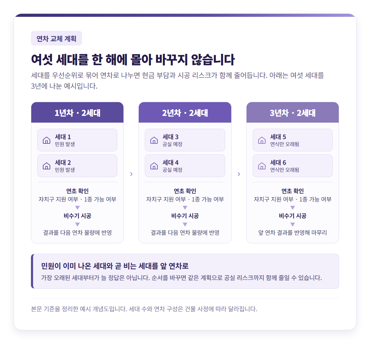 여섯 세대를 3년에 나눠 교체하는 연차 계획 예시 개념도 — 1년차에 '민원 발생' 2세대, 2년차에 '공실 예정' 2세대, 3년차에 '연식만 오래됨' 2세대를 집 아이콘과 함께 배치하고, 각 연차 안에 연초 확인(자치구 지원 여부·1종 가능 여부) → 비수기 시공 → 결과를 다음 연차 물량에 반영 순서를 화살표로 이은 도식. 하단에 민원이 이미 나온 세대와 곧 비는 세대를 앞 연차로 올리면 공실 리스크까지 줄일 수 있다는 문구와, 세대 수·연차 구성은 건물 사정에 따라 달라지는 예시라는 표기 포함