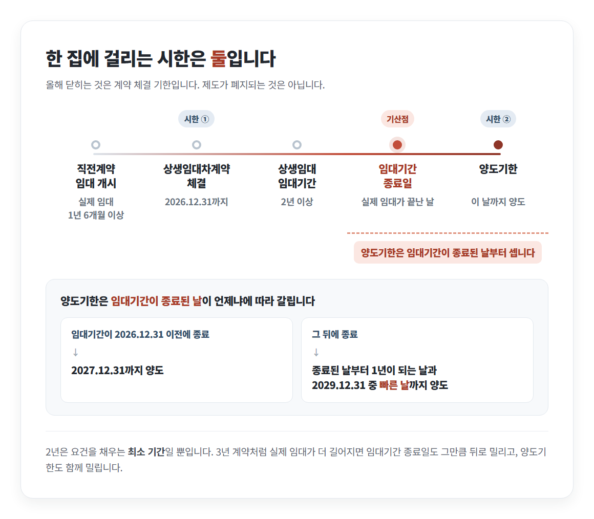 상생임대주택 특례의 계약 체결 기한과 양도기한 타임라인 카드