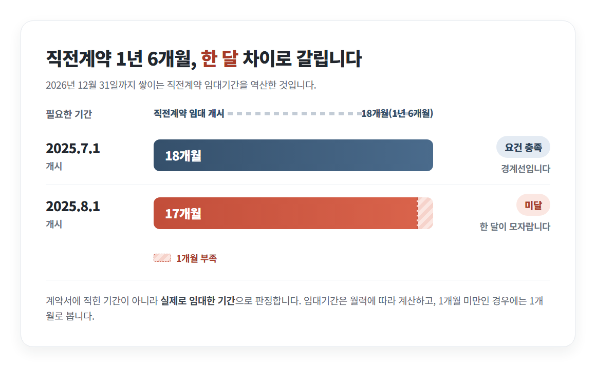 직전계약 임대 개시일에 따른 18개월과 17개월 비교 막대 카드