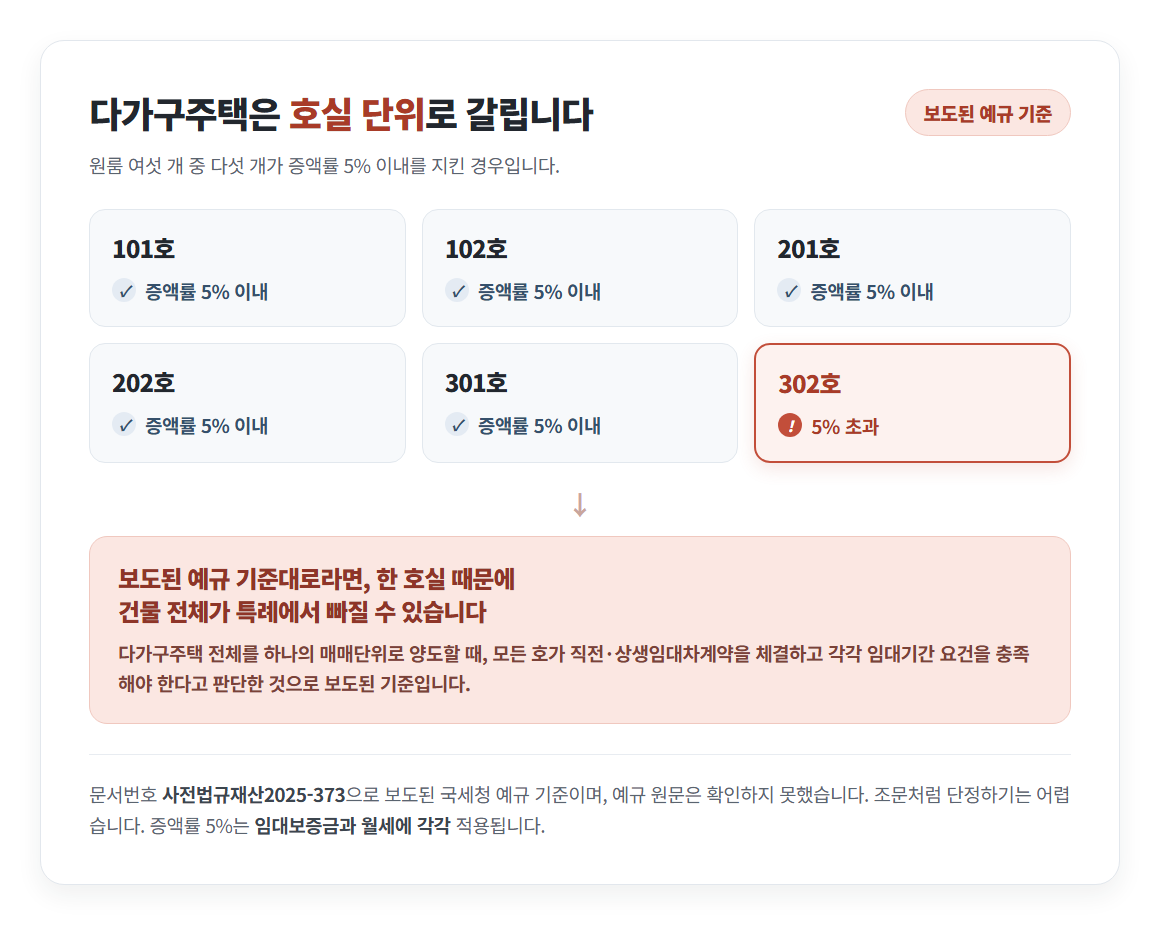 다가구주택 호실별 증액률 점검과 건물 전체 영향 카드