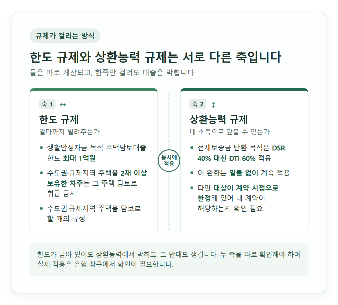 한도 규제와 상환능력 규제가 서로 다른 축으로 동시에 적용된다는 것을 두 칸으로 정리한 카드