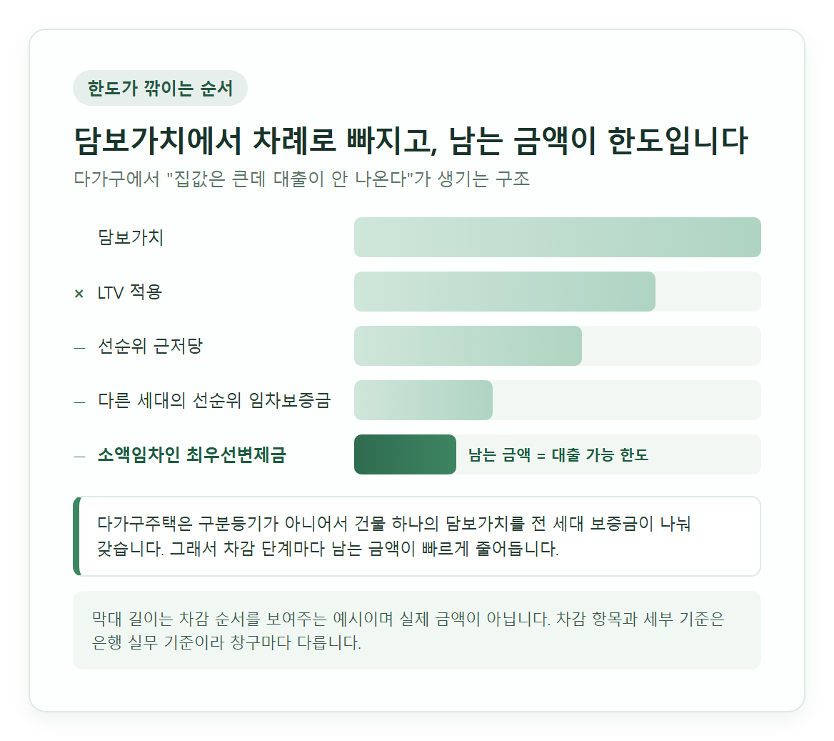 담보가치에서 LTV 적용, 선순위 근저당, 다른 세대 선순위 임차보증금, 소액임차인 최우선변제금을 차례로 빼며 막대가 줄어드는 한도 차감 도식