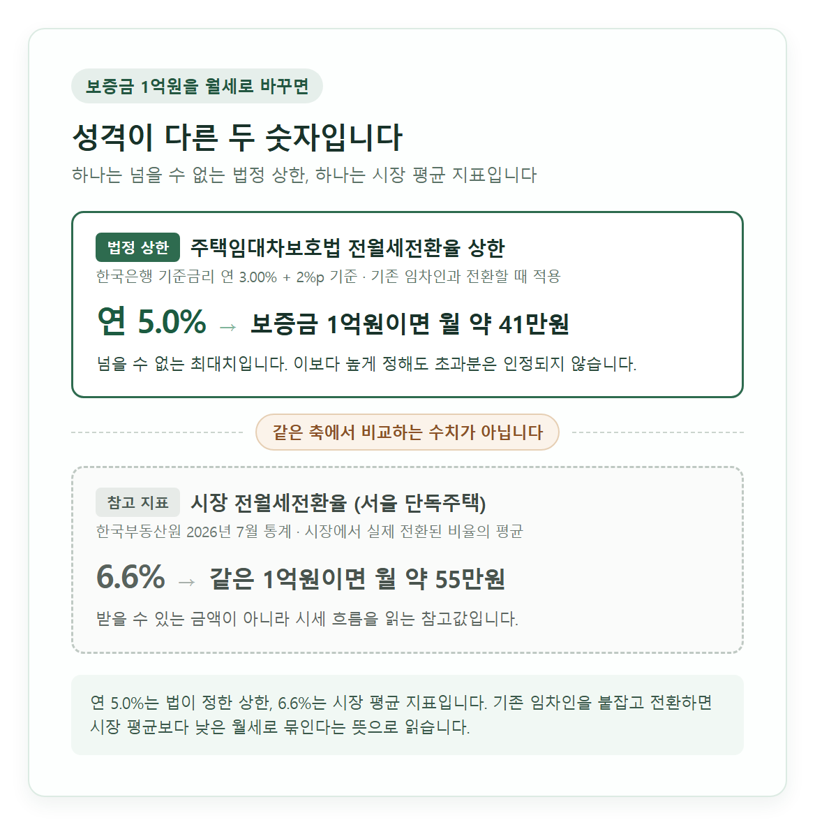 보증금 1억원을 월세로 환산한 두 수치를 위아래로 분리해 보여주는 카드. 위는 법정 상한 연 5.0%로 월 약 41만원, 아래는 서울 단독주택 시장 전환율 6.6%로 월 약 55만원