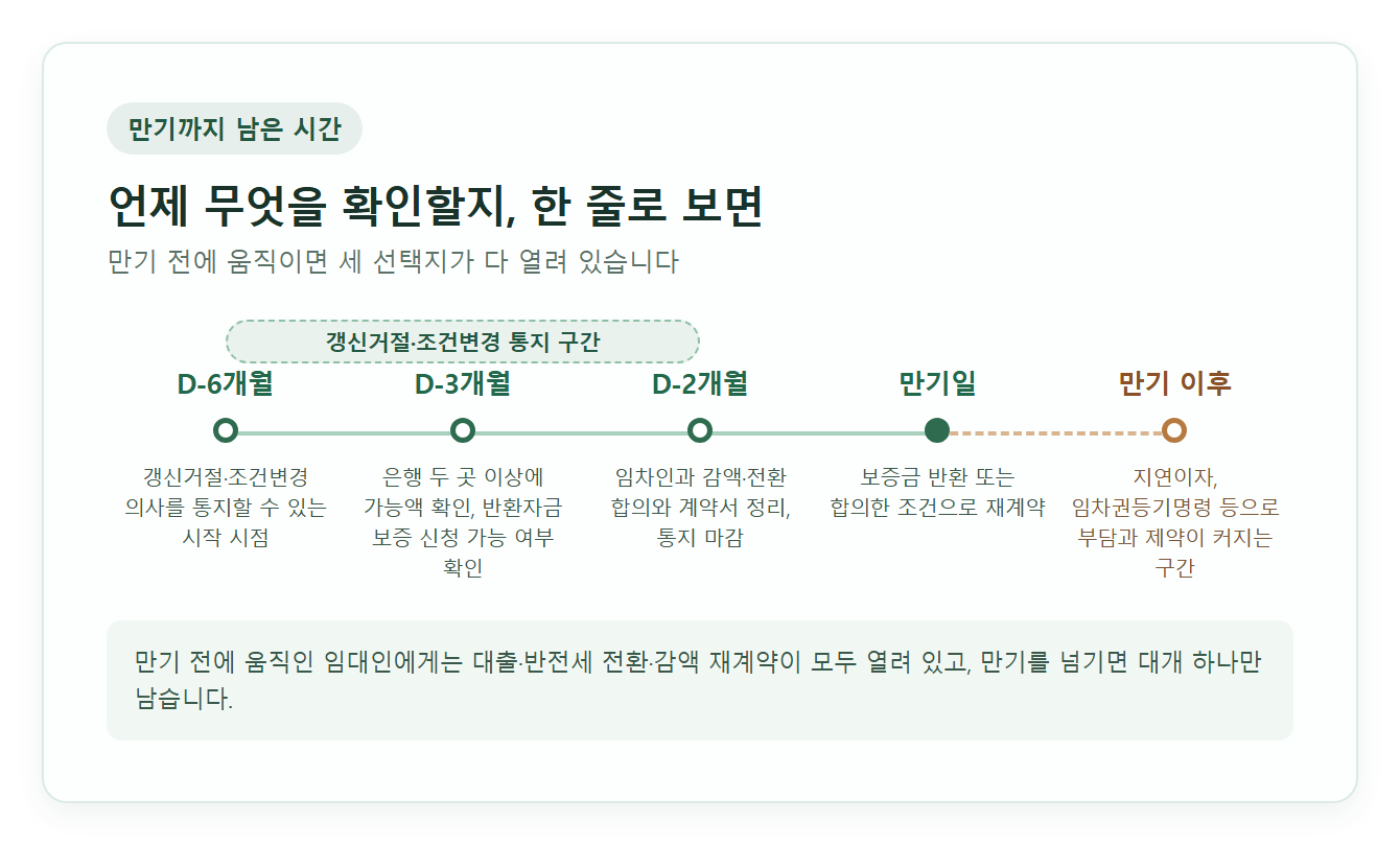 만기 6개월 전 통지, 3개월 전 자금 확인, 2개월 전 임차인 합의, 만기일, 만기 이후 부담 증가 구간을 한 줄로 배치한 타임라인 그래픽
