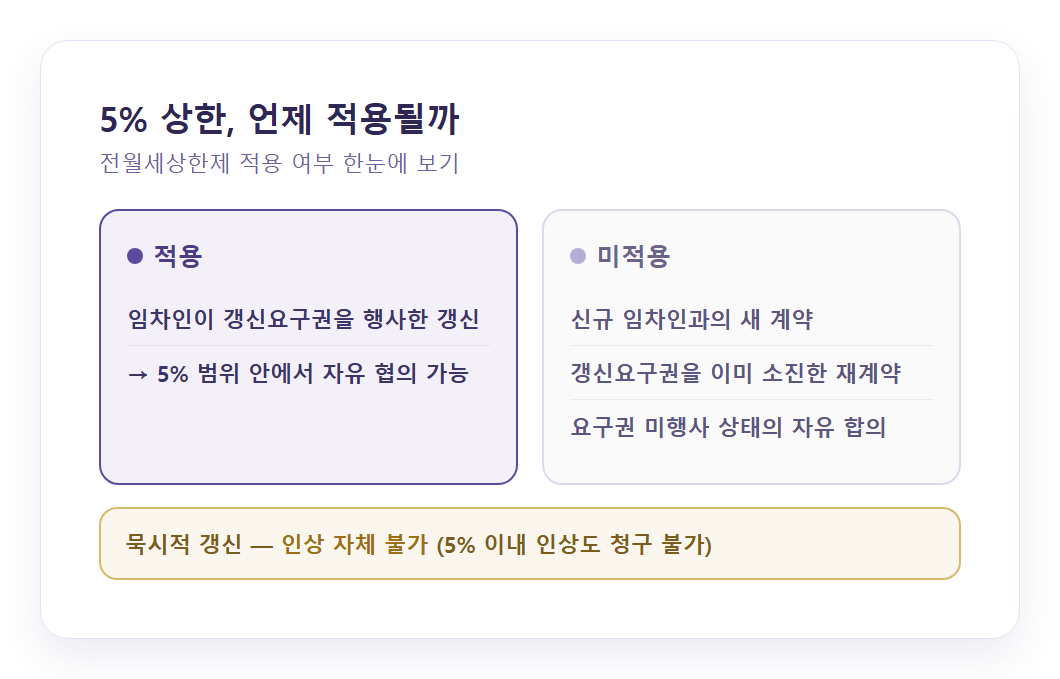 5% 상한 적용 vs 미적용 상황별 비교표 인포그래픽