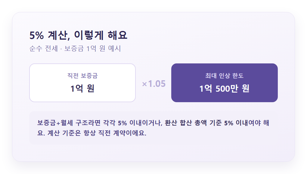 전세·월세·보증금 환산 5% 계산 예시 다이어그램