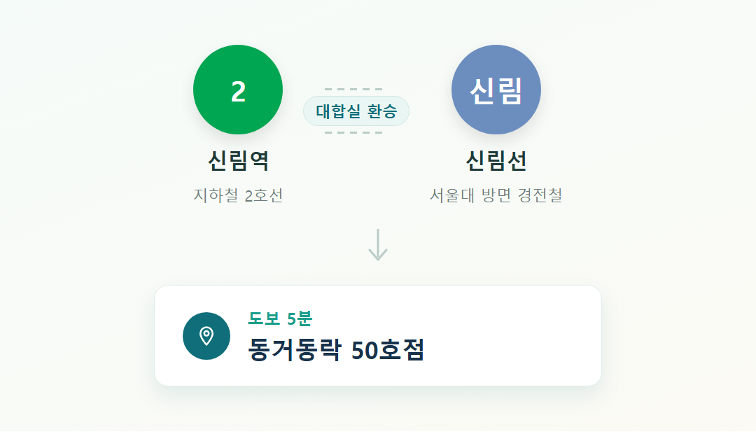 신림역 2호선·신림선 환승 동선과 동거동락 50호점 위치 안내