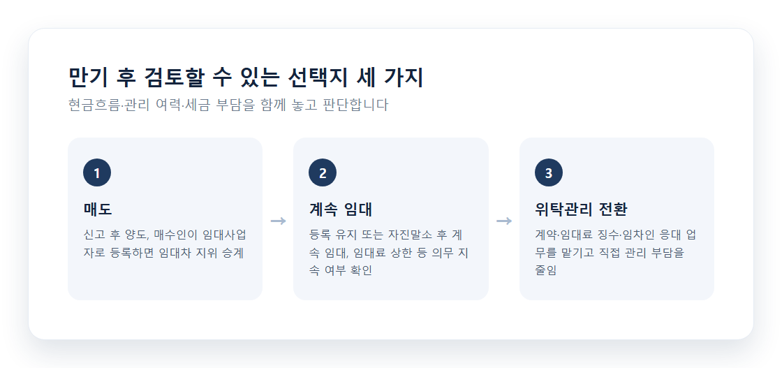 등록임대주택 만기 후 매도·계속임대·위탁관리 세 갈래 선택지 흐름도