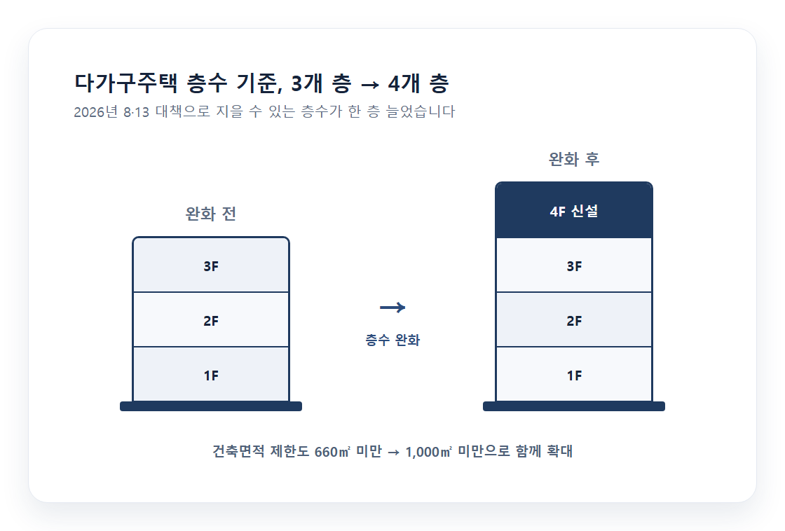 다가구주택 3층에서 4층으로 완화된 개념을 보여주는 건물 단면 다이어그램