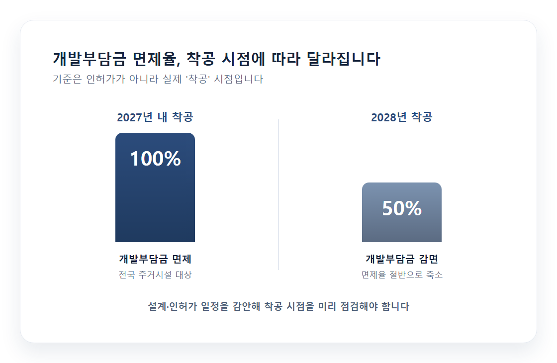 개발부담금 면제율이 2027년 100%에서 2028년 50%로 줄어드는 타임라인
