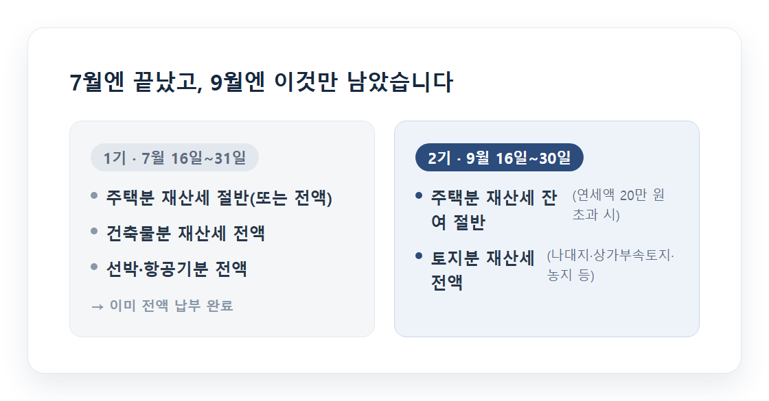 재산세 2기분 9월 부과 구조 - 주택분 잔여 절반과 토지분 전액