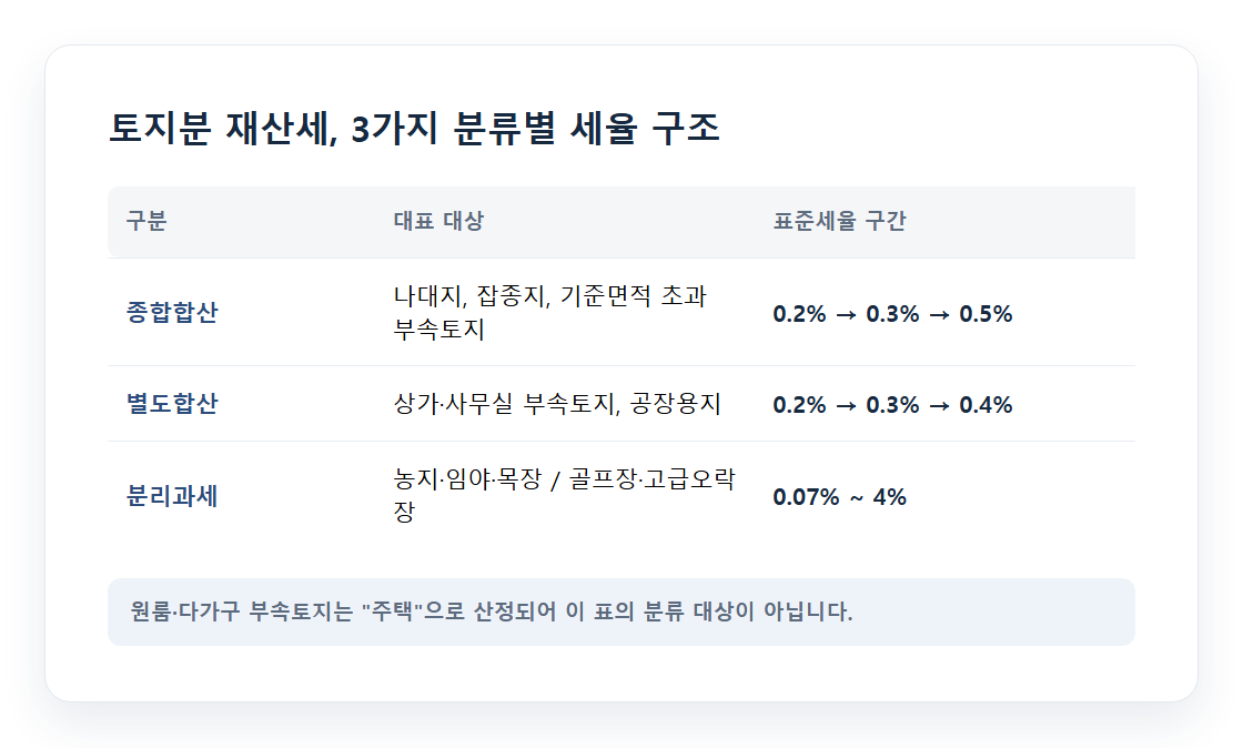 종합합산·별도합산·분리과세 세율 구조 비교
