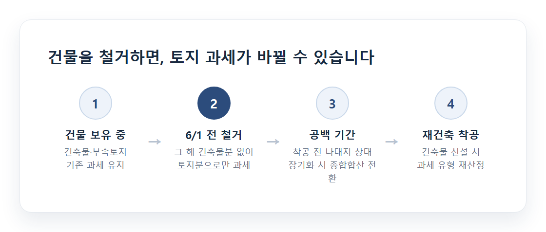 건물 철거 전후 토지 과세 분류 변화 흐름도