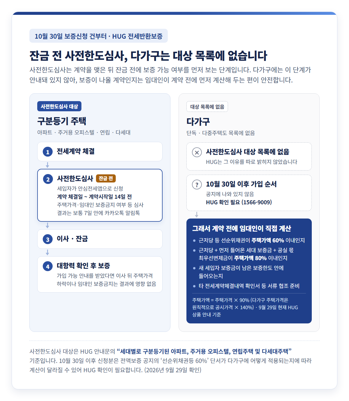 10월 30일 보증신청 건부터의 보증 확인 흐름 비교 다이어그램 — 왼쪽 구분등기 주택(아파트·주거용 오피스텔·연립·다세대)은 전세계약 체결, 잔금 전 사전한도심사(세입자가 안심전세앱으로 계약 체결일부터 계약시작일 14일 전까지 신청, 결과는 보통 7일 안 알림톡), 이사·잔금, 대항력 확인 후 보증 순서. 오른쪽 다가구는 사전한도심사 대상 목록에 없고 10월 30일 이후 가입 순서는 공지에 없어 HUG 확인이 필요하므로, 임대인이 계약 전에 주택가액 60%·80% 기준과 보증한도, 서류 협조를 직접 챙기는 흐름