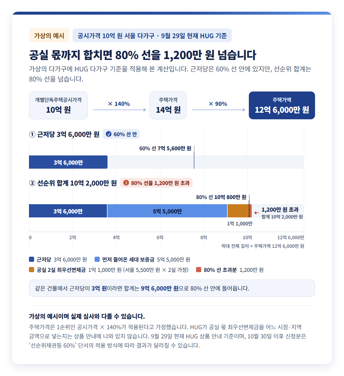 가상 예시 누적 막대그래프 — 공시가격 10억 원 서울 다가구(가상)의 주택가격 14억 원·주택가액 12억 6,000만 원 계산과 함께, 근저당 3억 6,000만 원은 60% 선 7억 5,600만 원 안에 있지만 근저당 3억 6,000만 원 + 먼저 들어온 세대 보증금 5억 5,000만 원 + 공실 2실 최우선변제금 1억 1,000만 원 = 10억 2,000만 원이 80% 선 10억 800만 원을 1,200만 원 넘는 모습. 근저당이 3억 원이면 합계 9억 6,000만 원으로 80% 선 안이라는 비교, “가상의 예시이며 실제 심사와 다를 수 있습니다”와 9월 29일 현재 HUG 상품 안내 기준 표기 포함