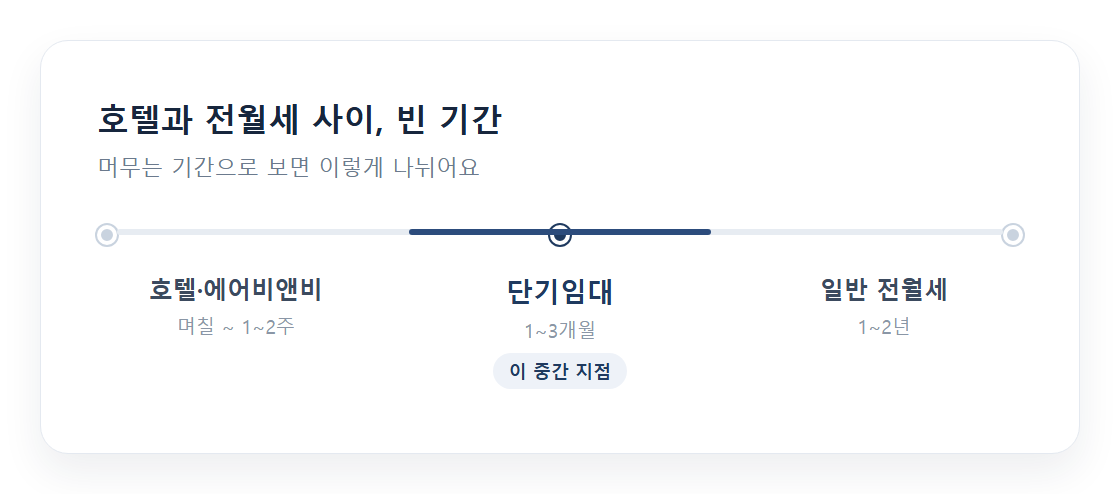전월세·호텔·단기임대 사이 중간 기간 거주 개념 다이어그램