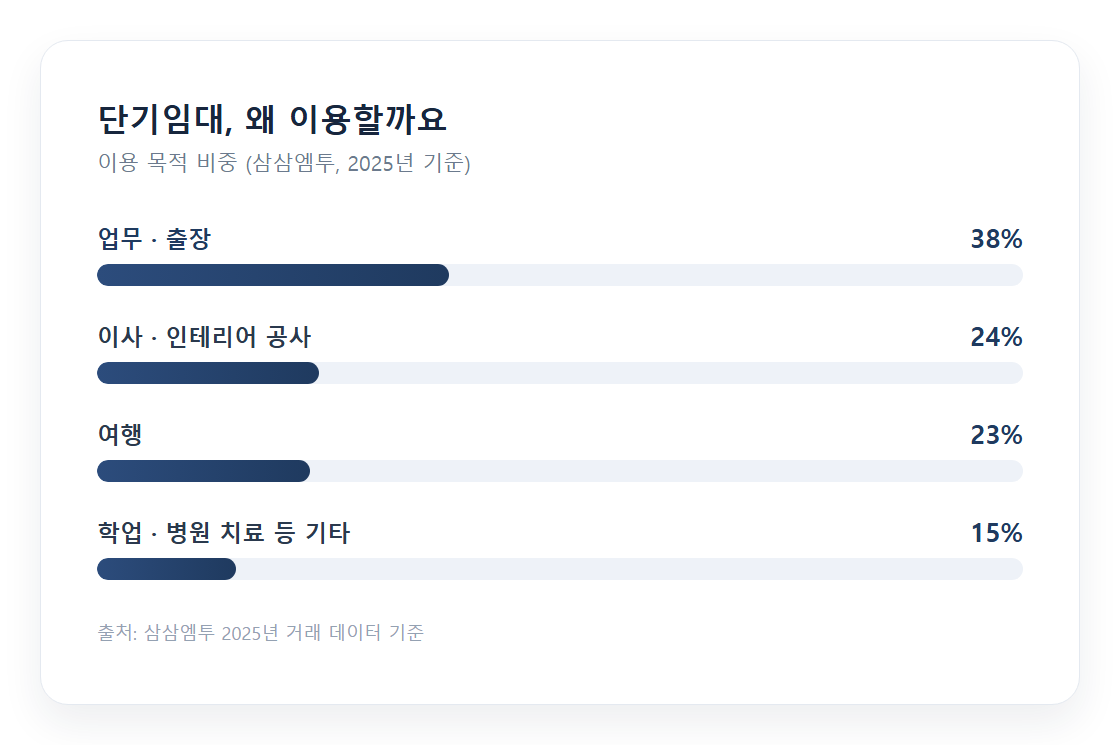 단기임대 이용 목적 비중 그래프