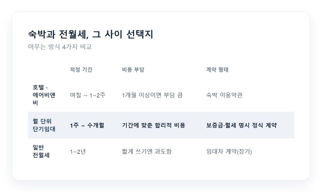 호텔·에어비앤비·일반 전월세·월 단위 단기임대 비교 표
