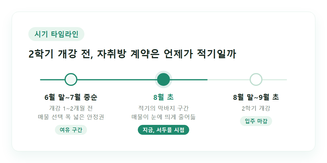 2학기 개강 전 자취방 계약 적기를 보여주는 타임라인 이미지