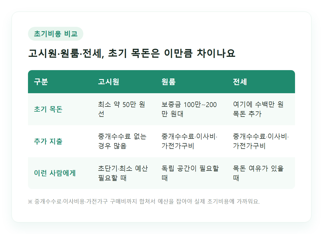 원룸, 고시원, 전세 초기비용 항목 비교표