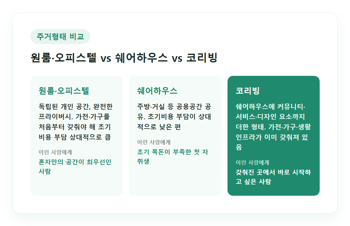 원룸 오피스텔 쉐어하우스 코리빙 비교표