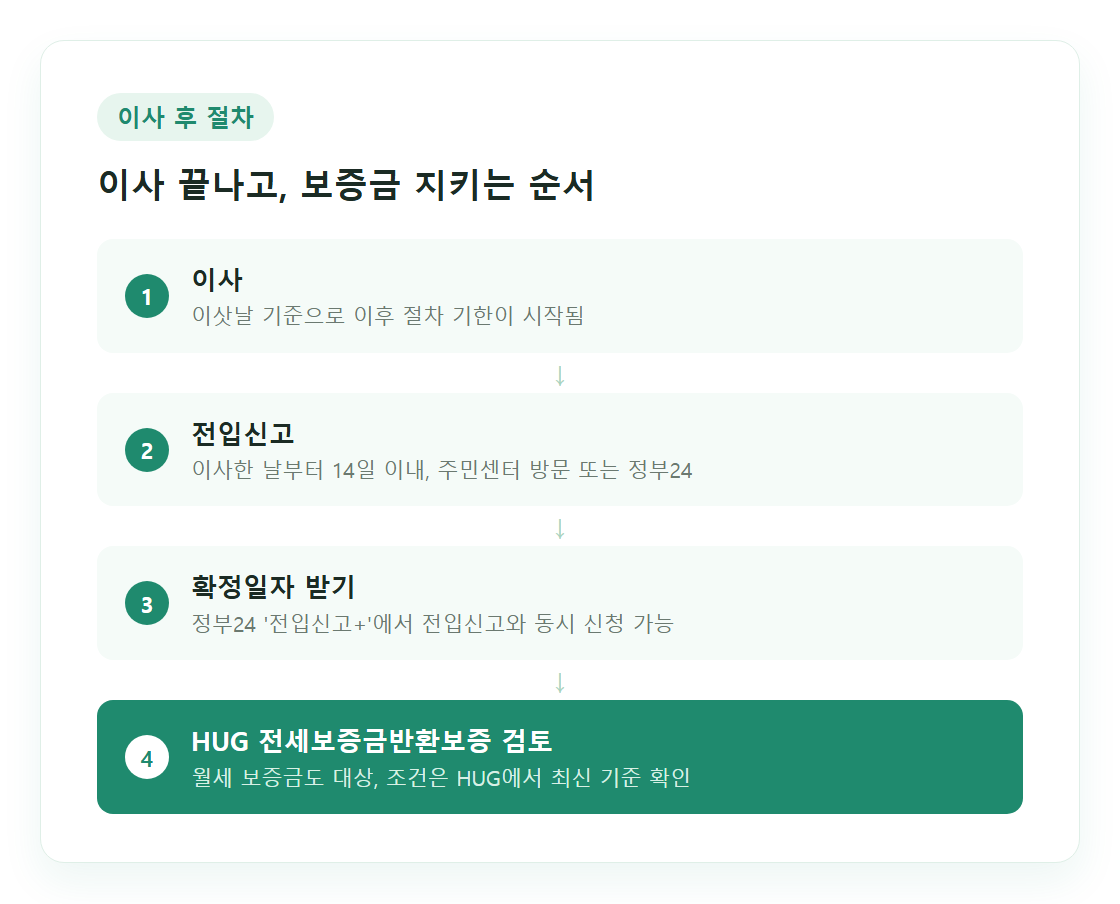 전입신고부터 확정일자, HUG 보증까지 이사 후 절차 단계 다이어그램