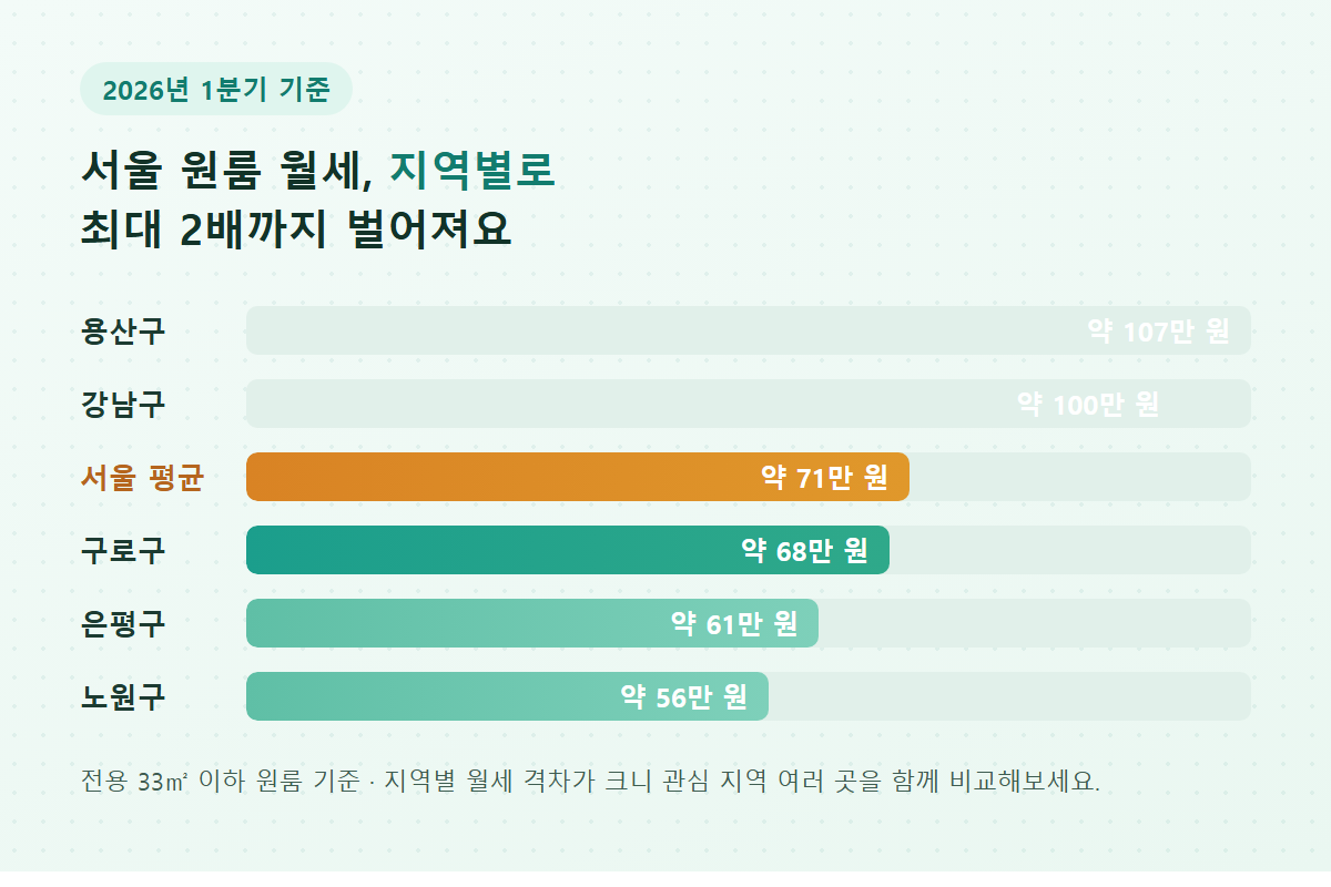서울 지역별 원룸 월세 비교표 인포그래픽