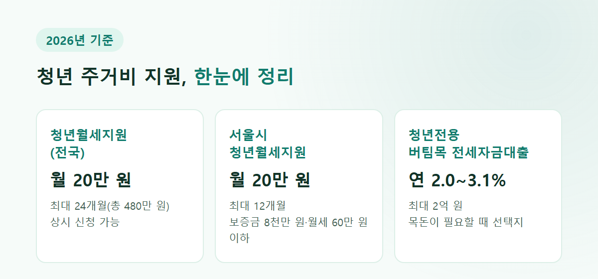 청년월세지원 등 2026년 청년 주거비 지원 제도 정리 카드