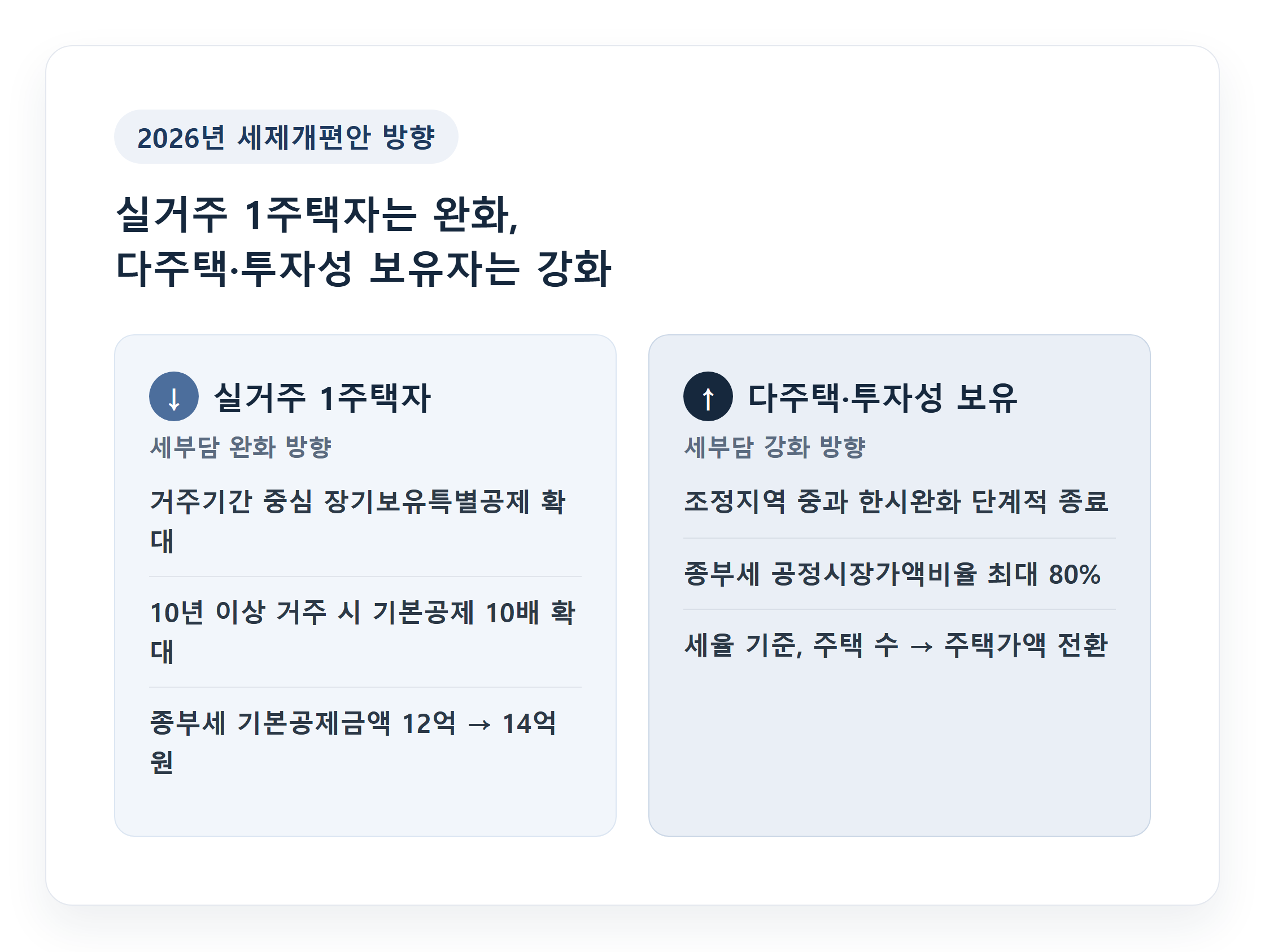 2026년 세제개편안 핵심 방향 요약 인포그래픽 — 실거주자 완화 vs 다주택자 강화