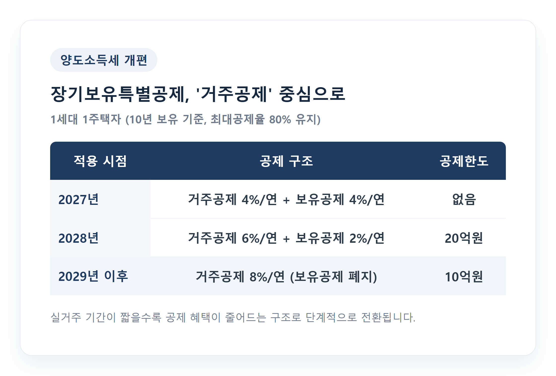 양도소득세 장기보유특별공제 개편 전후 비교 표