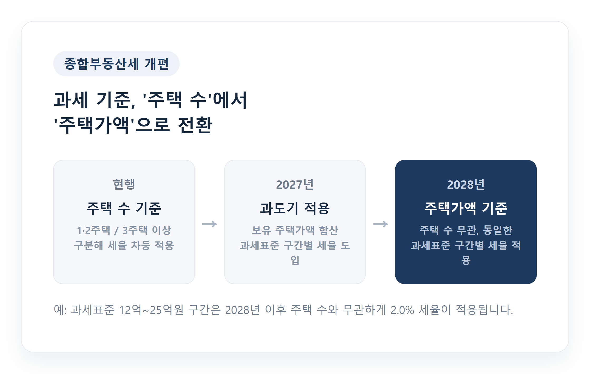 종합부동산세 세율체계, 주택 수 기준에서 주택가액 기준으로 전환 다이어그램